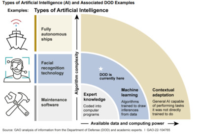 美国AI+军事发展现状 GAO报告揭示人工智能武器系统研发与获取能力